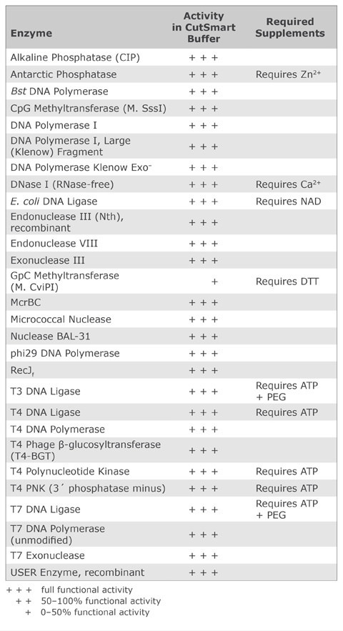 Neb Enzyme Buffer Compatibility Chart